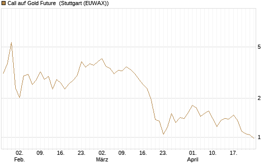 Call auf Gold Future [DZ BANK AG] Chart