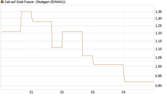 Call auf Gold Future [DZ BANK AG] Chart