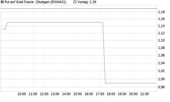 Put auf Gold Future [DZ BANK AG] Chart