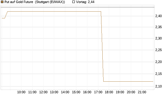 Put auf Gold Future [DZ BANK AG] Chart