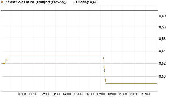 Put auf Gold Future [DZ BANK AG] Chart