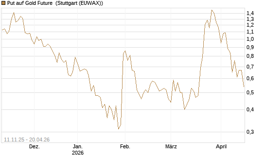 Put auf Gold Future [DZ BANK AG] Chart