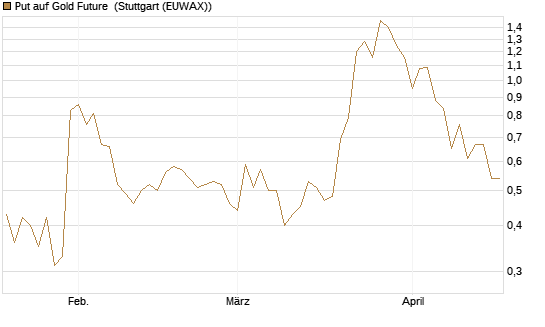 Put auf Gold Future [DZ BANK AG] Chart