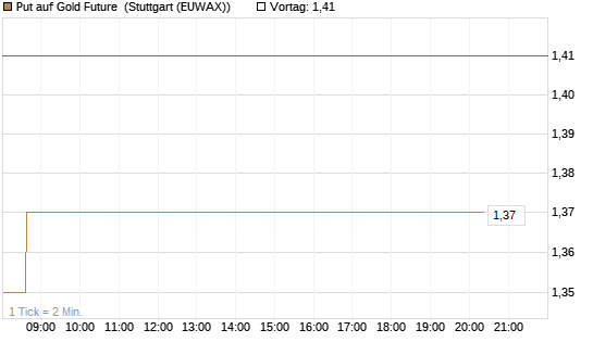 Put auf Gold Future [DZ BANK AG] Chart