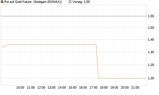 Put auf Gold Future [DZ BANK AG] Chart