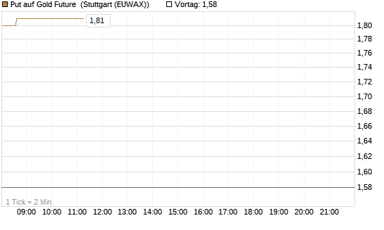 Put auf Gold Future [DZ BANK AG] Chart