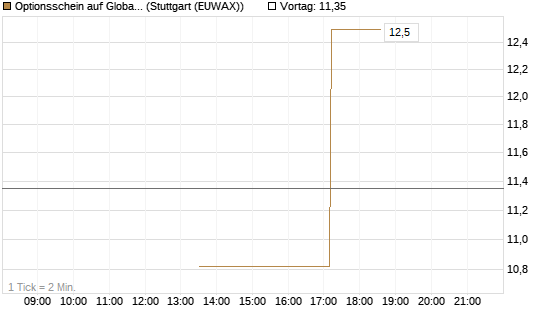 Optionsschein auf Global X Copper Miners ETF [Goldman Sachs Bank Europe SE] Chart
