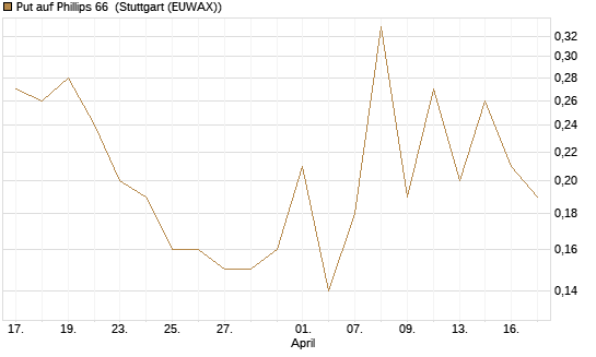 Put auf Phillips 66 [J.P. Morgan Structured Products B.V.] Chart