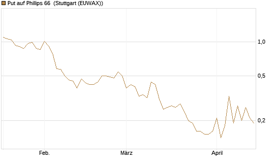 Put auf Phillips 66 [J.P. Morgan Structured Products B.V.] Chart