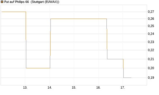 Put auf Phillips 66 [J.P. Morgan Structured Products B.V.] Chart