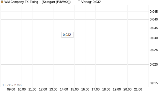 WM Company FX-Fixing Optionsschein auf USD/JPY [Goldman Sachs Bank Europe SE] Chart