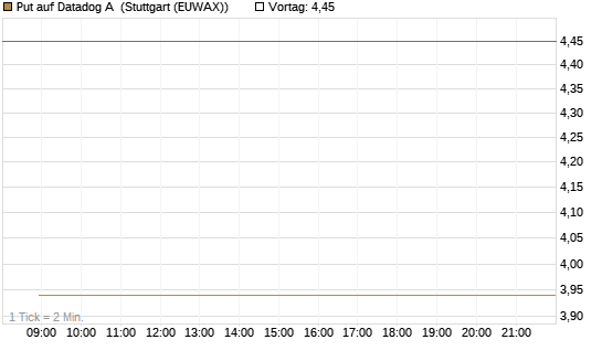 Put auf Datadog A [J.P. Morgan Structured Products B.V.] Chart