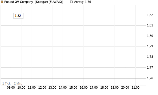 Put auf 3M Company [J.P. Morgan Structured Products B.V.] Chart