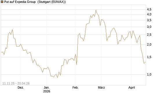 Put auf Expedia Group [J.P. Morgan Structured Products B.V.] Chart