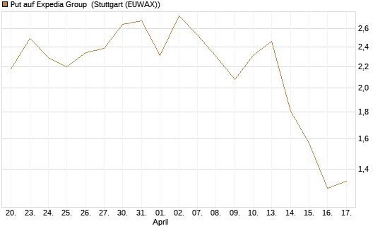 Put auf Expedia Group [J.P. Morgan Structured Products B.V.] Chart