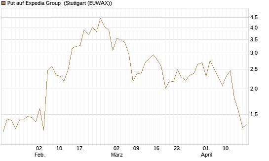 Put auf Expedia Group [J.P. Morgan Structured Products B.V.] Chart