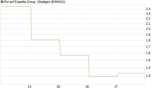 Put auf Expedia Group [J.P. Morgan Structured Products B.V.] Chart