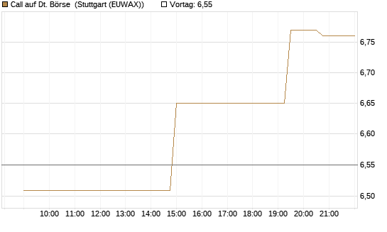 Call auf Dt. Börse [UniCredit Bank GmbH] Chart