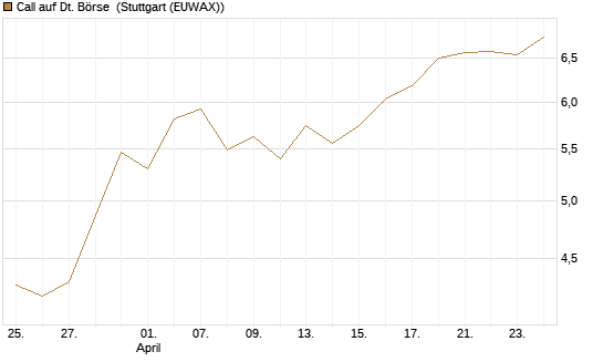 Call auf Dt. Börse [UniCredit Bank GmbH] Chart