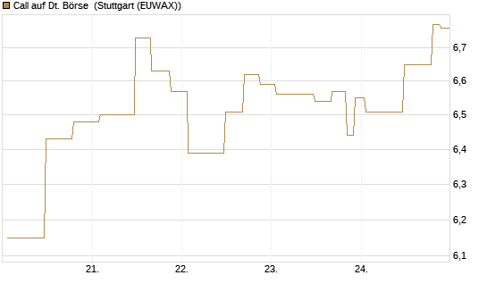 Call auf Dt. Börse [UniCredit Bank GmbH] Chart