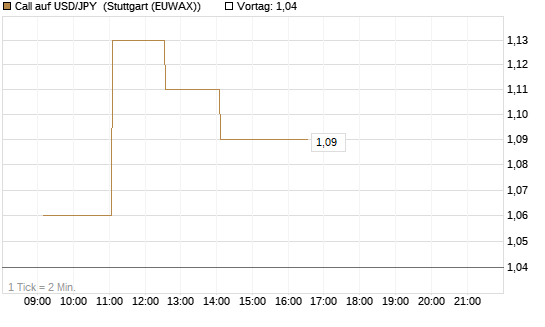 Call auf USD/JPY [Dt. Bank AG] Chart
