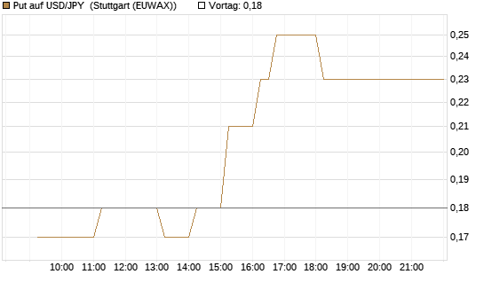 Put auf USD/JPY [Dt. Bank AG] Chart