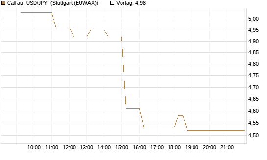 Call auf USD/JPY [Dt. Bank AG] Chart