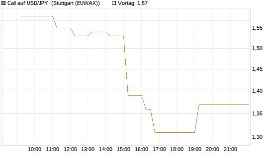 Call auf USD/JPY [Dt. Bank AG] Chart