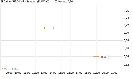Call auf USD/CHF [Dt. Bank AG] Chart
