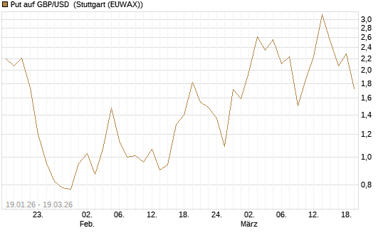 Put auf GBP/USD [Dt. Bank AG] Chart