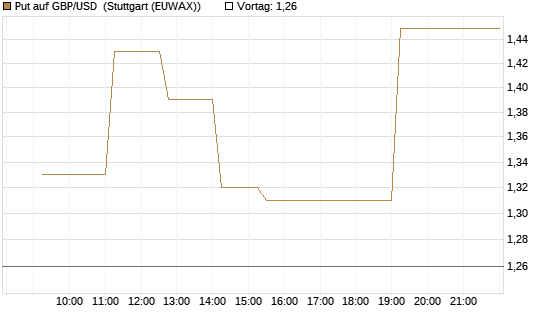 Put auf GBP/USD [Dt. Bank AG] Chart