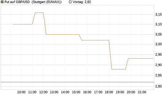Put auf GBP/USD [Dt. Bank AG] Chart