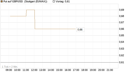 Put auf GBP/USD [Dt. Bank AG] Chart