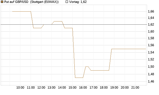 Put auf GBP/USD [Dt. Bank AG] Chart