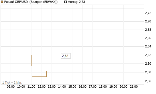 Put auf GBP/USD [Dt. Bank AG] Chart
