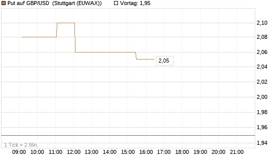 Put auf GBP/USD [Dt. Bank AG] Chart