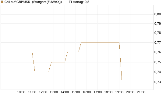 Call auf GBP/USD [Dt. Bank AG] Chart