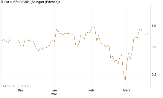 Put auf EUR/GBP [Dt. Bank AG] Chart