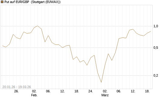 Put auf EUR/GBP [Dt. Bank AG] Chart