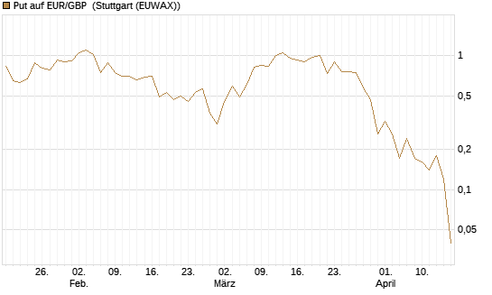 Put auf EUR/GBP [Dt. Bank AG] Chart