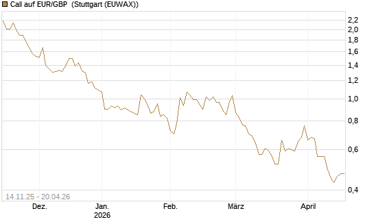 Call auf EUR/GBP [Dt. Bank AG] Chart