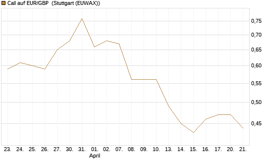 Call auf EUR/GBP [Dt. Bank AG] Chart