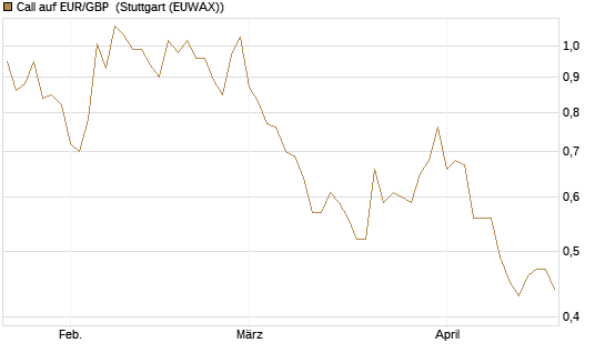 Call auf EUR/GBP [Dt. Bank AG] Chart