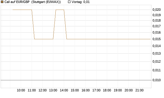 Call auf EUR/GBP [Dt. Bank AG] Chart