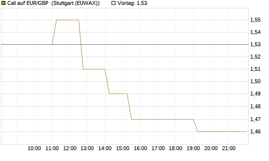 Call auf EUR/GBP [Dt. Bank AG] Chart