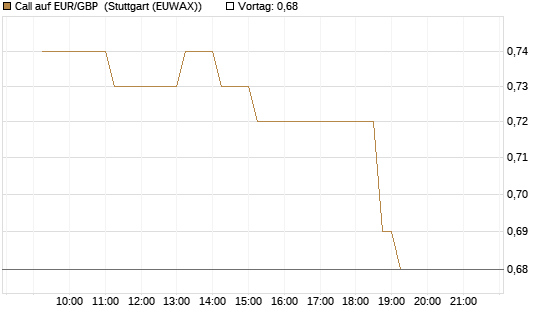 Call auf EUR/GBP [Dt. Bank AG] Chart