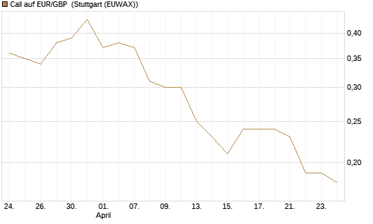 Call auf EUR/GBP [Dt. Bank AG] Chart