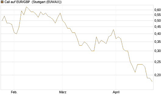 Call auf EUR/GBP [Dt. Bank AG] Chart
