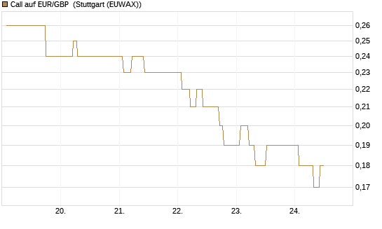 Call auf EUR/GBP [Dt. Bank AG] Chart