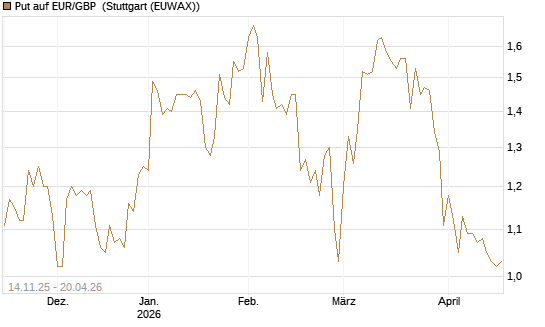 Put auf EUR/GBP [Dt. Bank AG] Chart